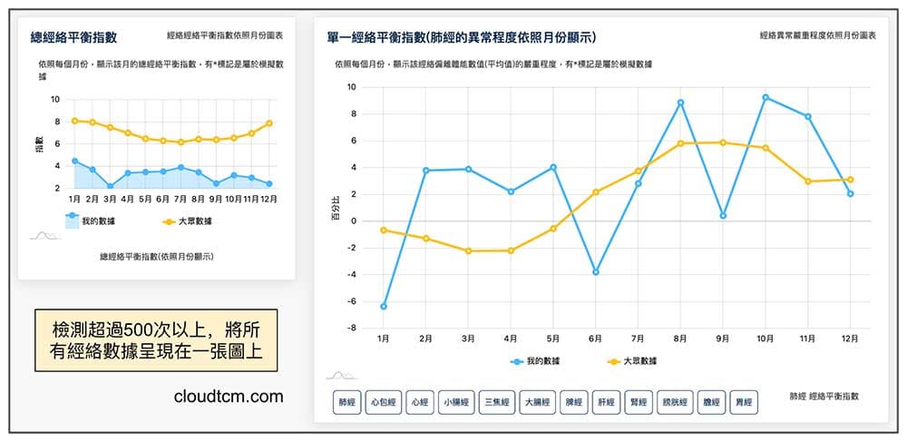 雲端中醫要呈現的是經絡數據圖形化