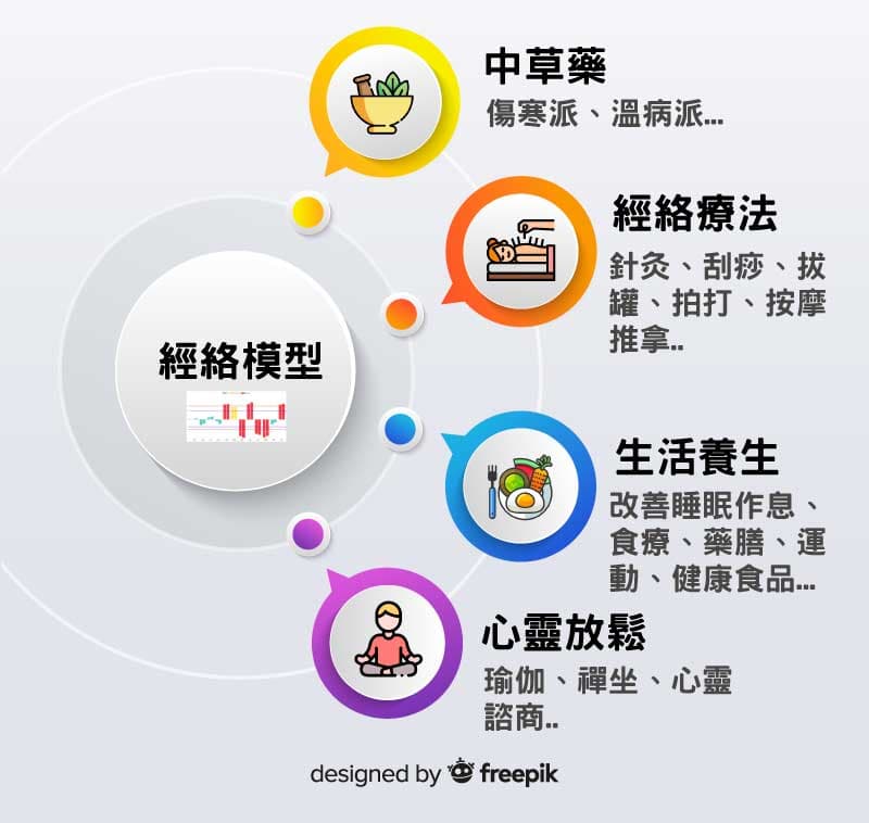 基於經絡模型可以產生各種不同應用