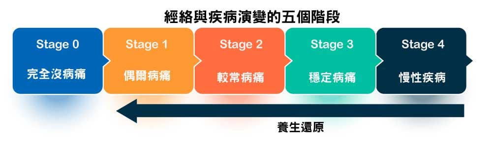 人體經絡與疾病演變的五個階段