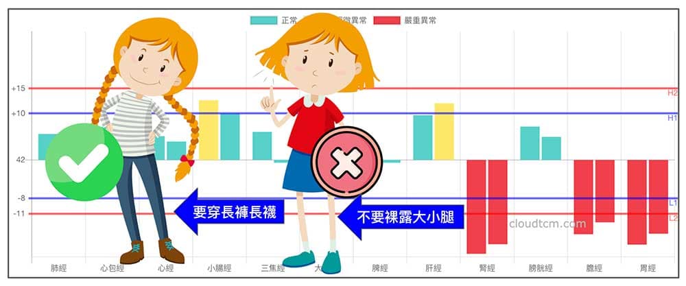 寒性陽虛經絡體質的人，一定要注意保暖