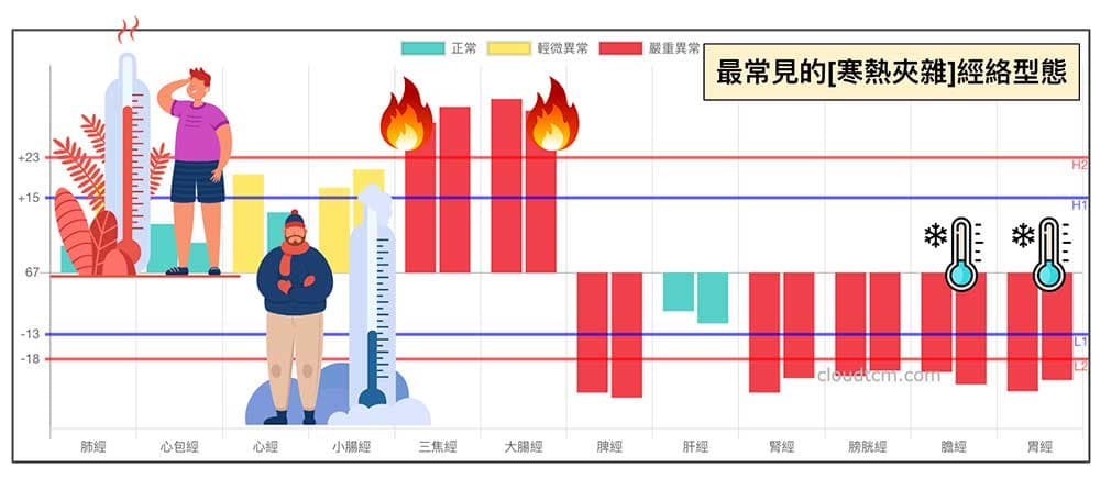 多數人體內呈現寒熱夾雜現象