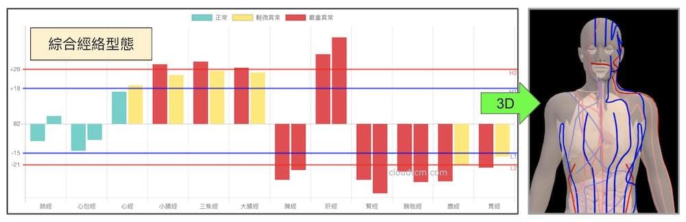 綜合經絡體質，長期下來胸部容易氣滯血瘀