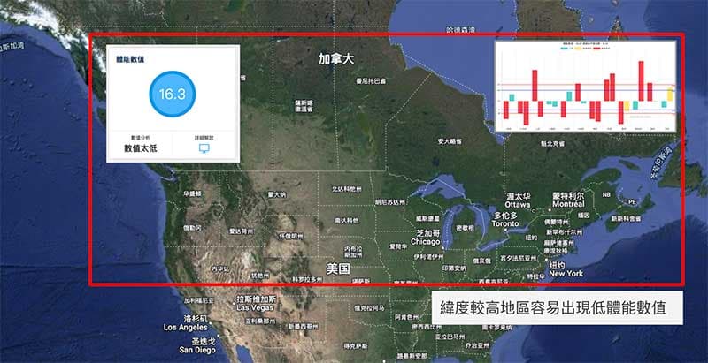 住在高緯度的人，容易出現低體能數值現象