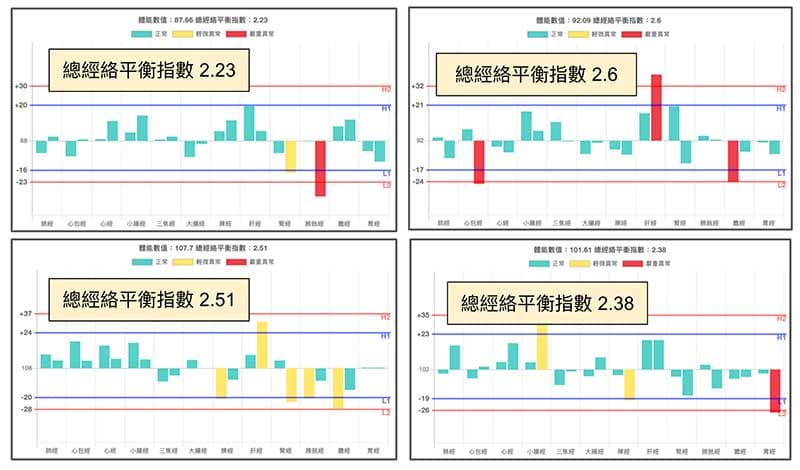 運用總經絡平衡指數判斷平和經絡型態