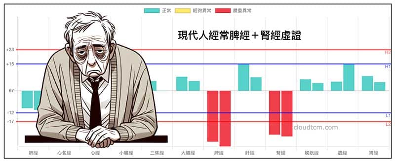 多數中老年人的脾經與腎經都是虛證
