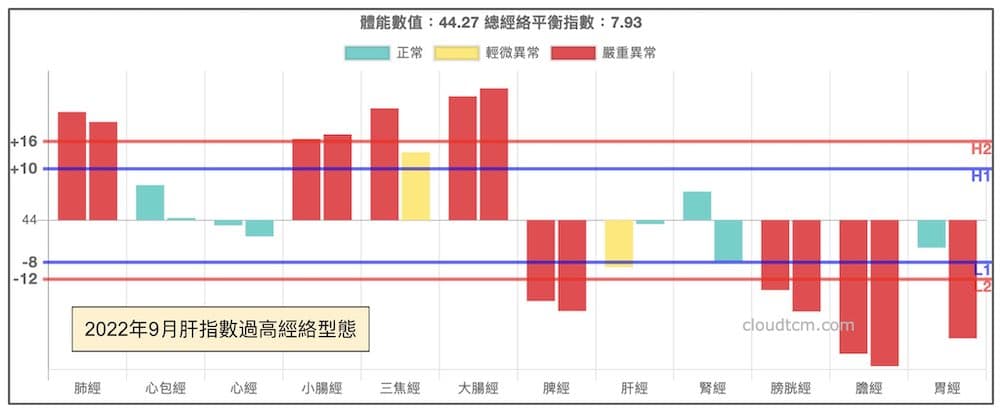 肝指數過高的經絡型態，肝經不一定會嚴重異常