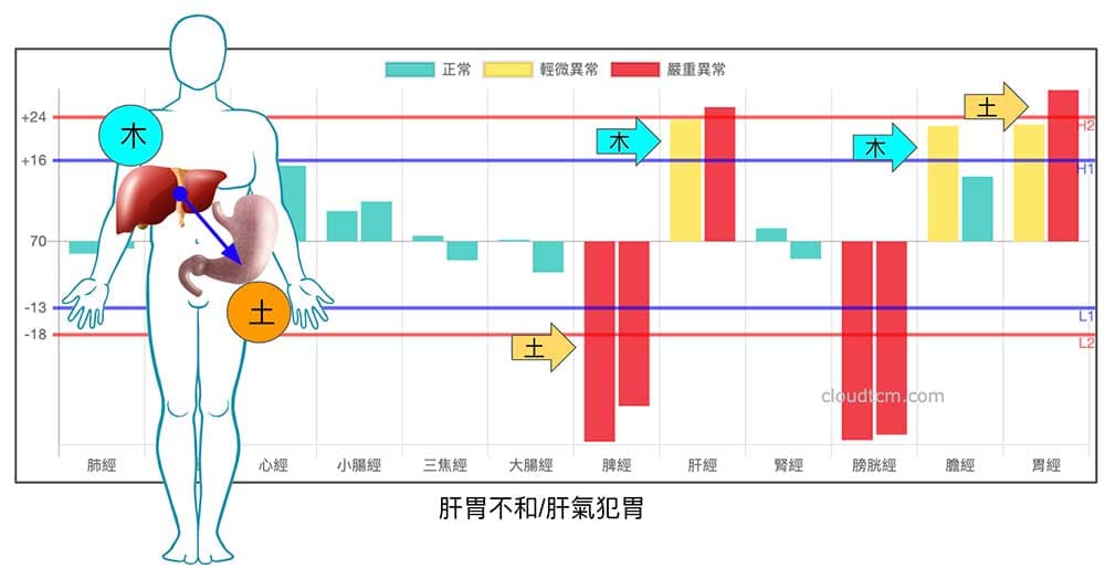熬夜或壓力造成肝氣犯胃