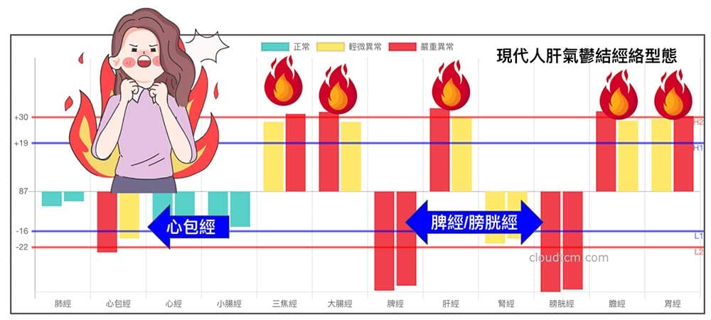 現代人肝氣鬱結經絡型態容易生氣