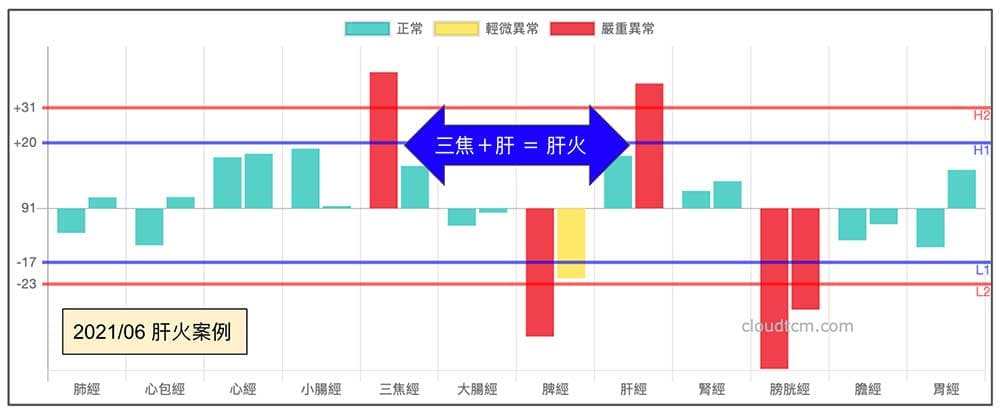 炎熱夏天出現肝火
