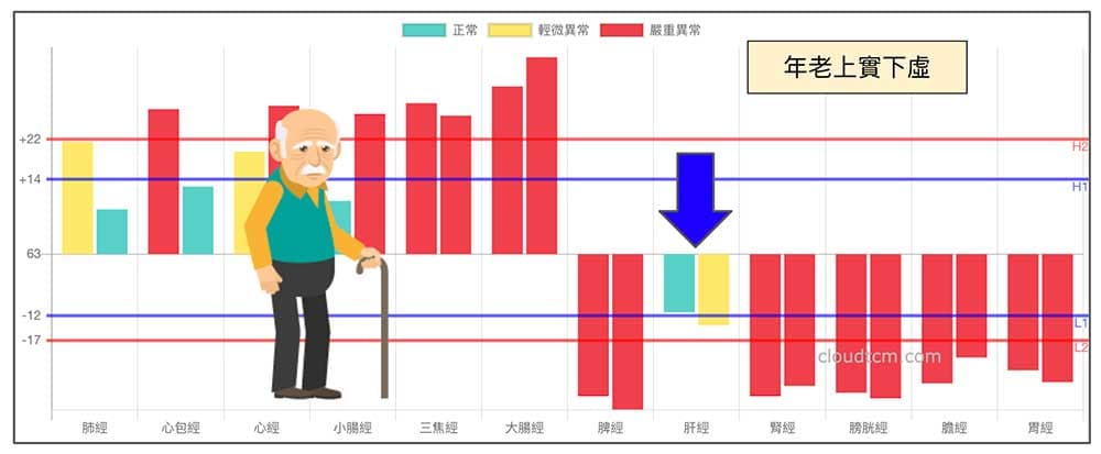 年老者，高機率呈現上實下虛經絡型態