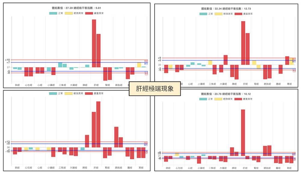 肝經異常的極端現象