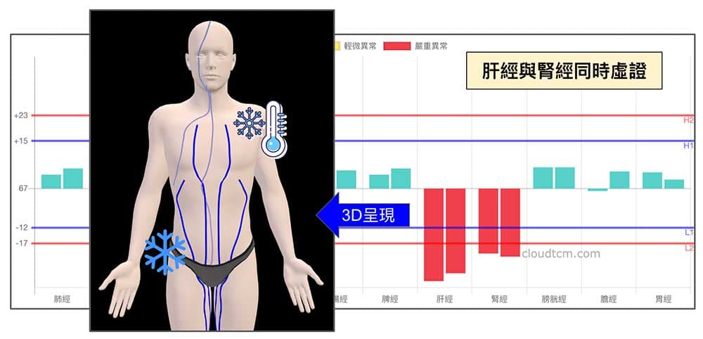 肝經與腎經虛證，容易出現胸腹部發冷現象