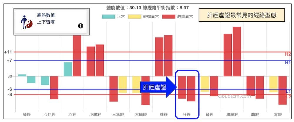 肝經出現虛證時，通常會伴隨嚴重的陽虛經絡型態