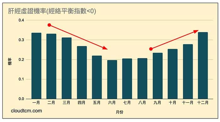 肝經到了冬天，虛證的機率開始提高
