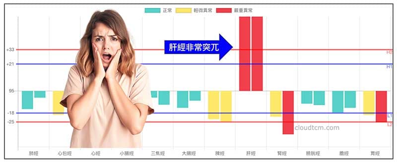 有些人的肝經呈現非常突兀狀態