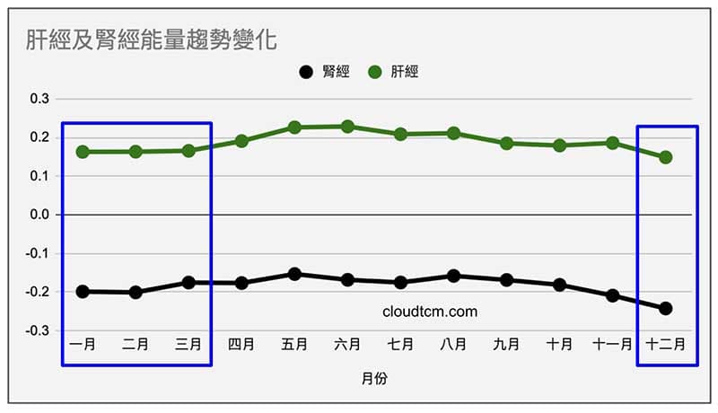 肝經與腎經在進入冬季之後，能量明顯降低