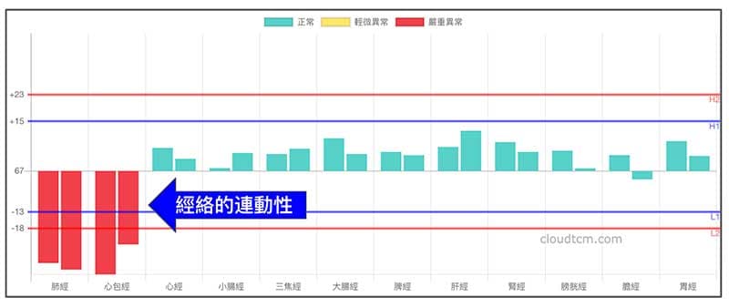 肺經與心包經具有虛實連動性