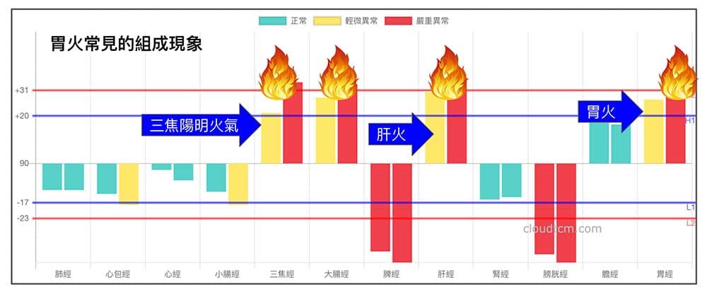 體內有胃火的組成經絡現象