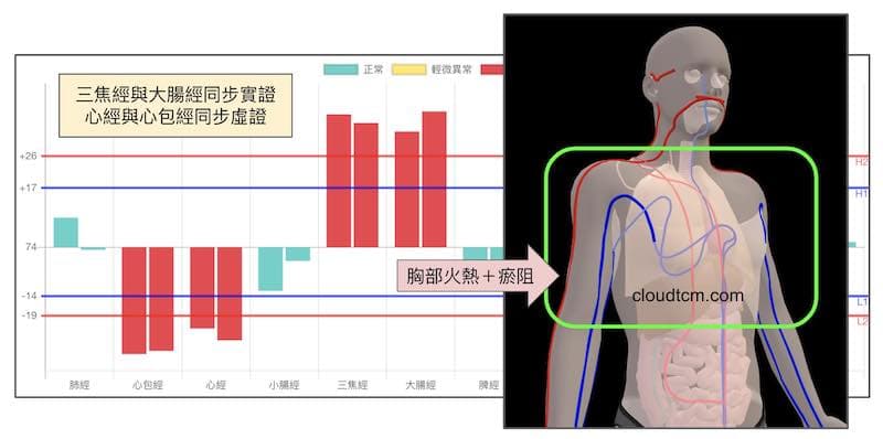 初秋時容易出現的經絡現象，直接影響情緒