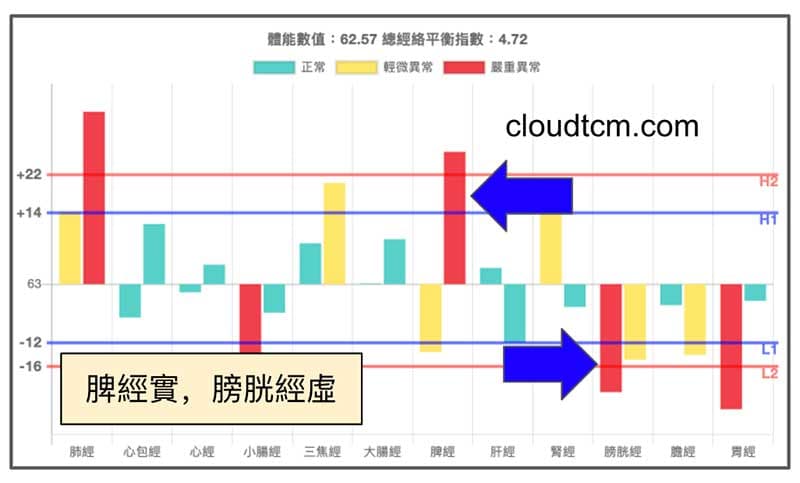 脾經實證，膀胱經虛證