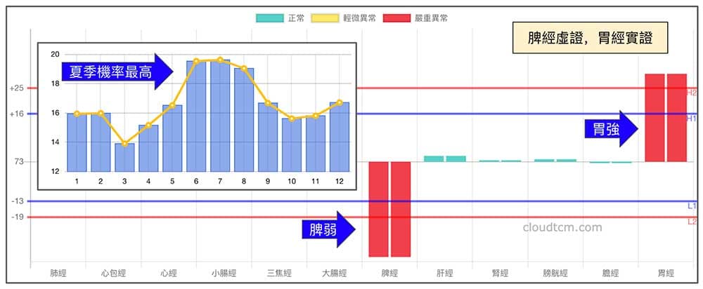 脾弱胃強的經絡型態，高機率出現在炎熱夏季