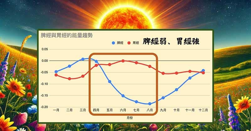 每年4-8月期間，體內經絡出現脾弱胃強的現象