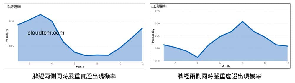 脾經兩側同時嚴重實證與虛證出現機率