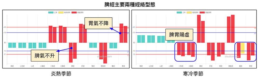 脾經異常主要呈現兩種經絡型態