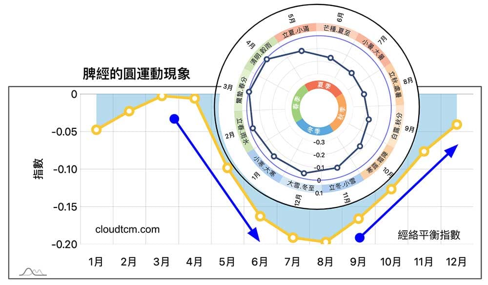 脾經的圓運動現象