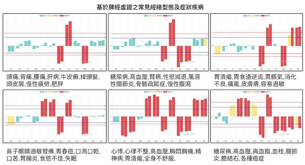 從脾經虛證變化出來的經絡型態及症狀疾病