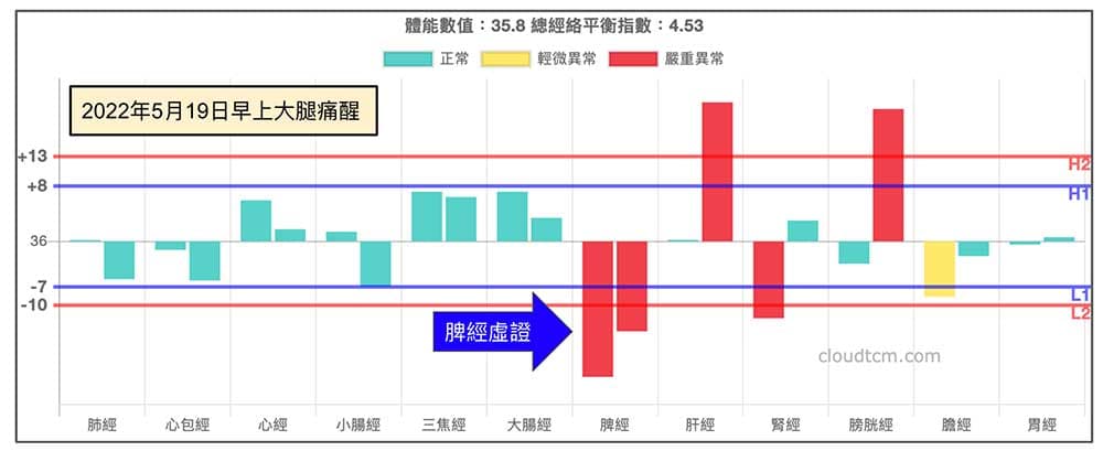 2022年5月某會員早上大腿痛醒經絡現象