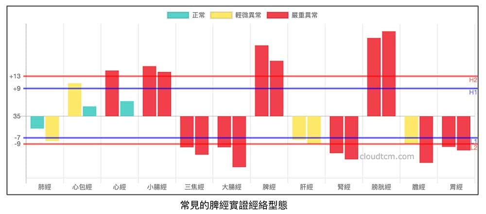 常見的脾經實證經絡型態