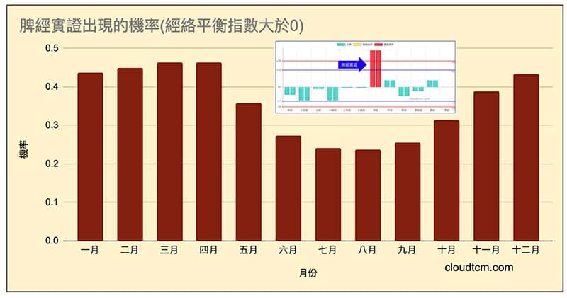 脾經出現實證的機率，天氣愈冷愈明顯