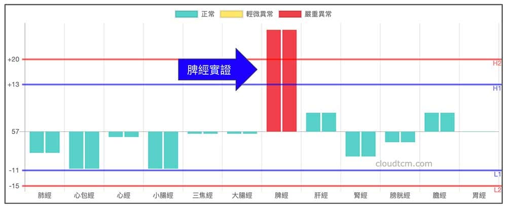 脾經的實證現象，一直是一個未解之謎！