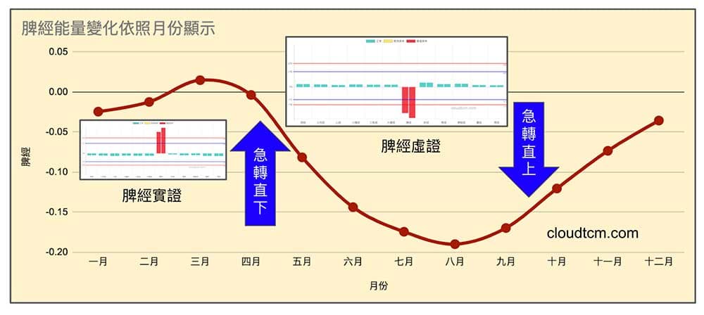 脾經在夏季虛證，每年8月時最嚴重