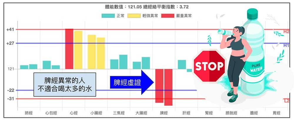 脾經異常的人，不適合喝太多的水