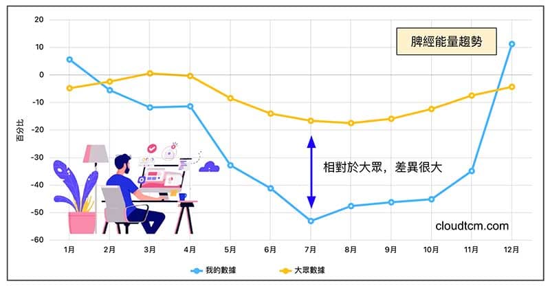 軟體工程師的脾經能量，遠遠低於大眾