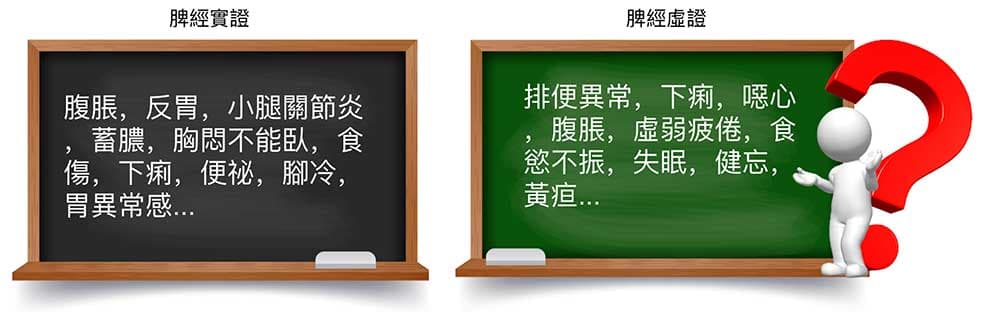 良導絡研究中，脾經實證與虛證的症狀其實類似