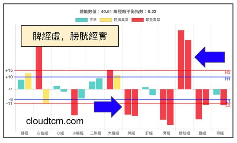 脾經虛證，膀胱經實證