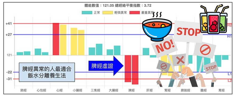 脾經異常的人最適合飯水分離養生法