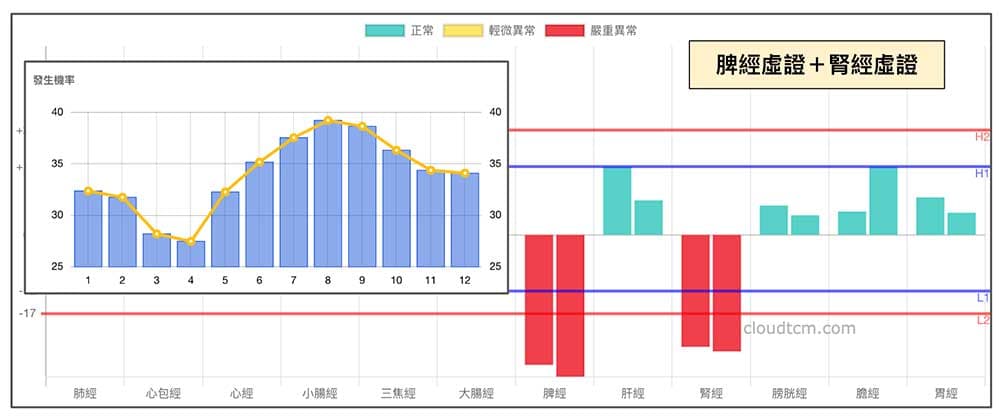 脾經與腎經虛證現象