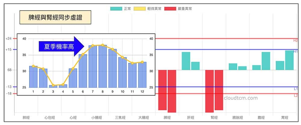 長夏季節容易出現脾經與腎經虛證