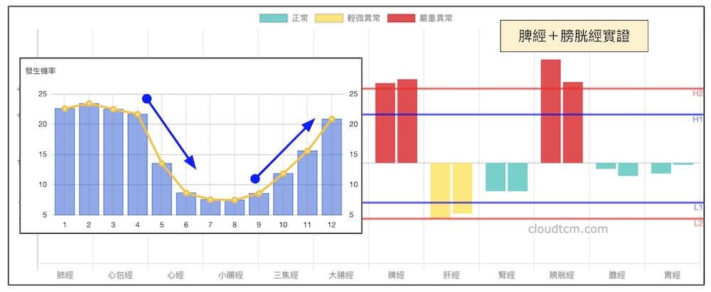 脾經與膀胱經實證，天氣愈冷時機率愈高