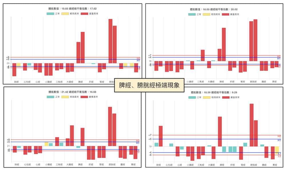 脾經與膀胱經的極端現象