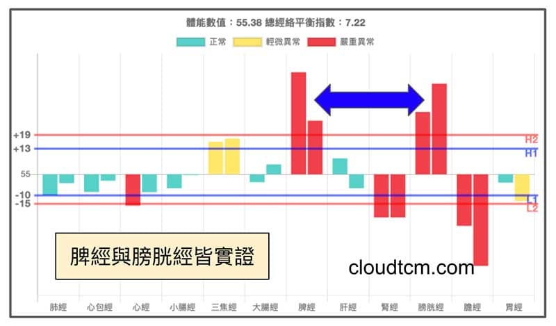 脾經與膀胱經都呈現實證