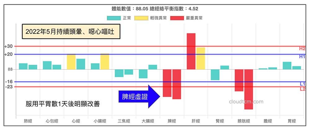 脾經虛證頭暈嘔吐，服用平胃散之後改善