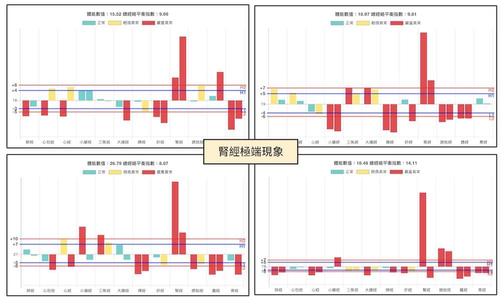 腎經極端現象