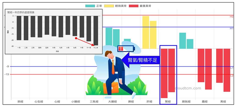 進入秋冬之後，腎經開始嚴重虛證