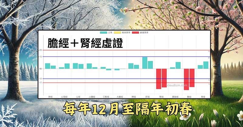 每年12月至隔年初春，許多人膽經與腎經虛證