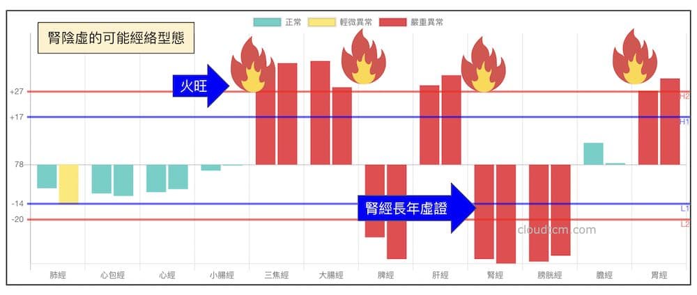 腎經長年虛證出現的火旺現象